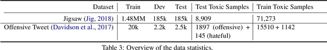 Figure 4 for Towards Building a Robust Toxicity Predictor