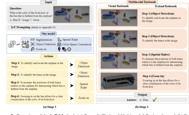 Figure 3 for Image-of-Thought Prompting for Visual Reasoning Refinement in Multimodal Large Language Models