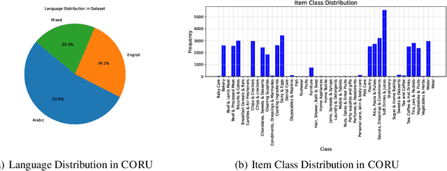 Figure 4 for CORU: Comprehensive Post-OCR Parsing and Receipt Understanding Dataset