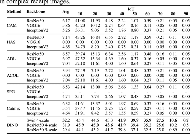 Figure 3 for CORU: Comprehensive Post-OCR Parsing and Receipt Understanding Dataset