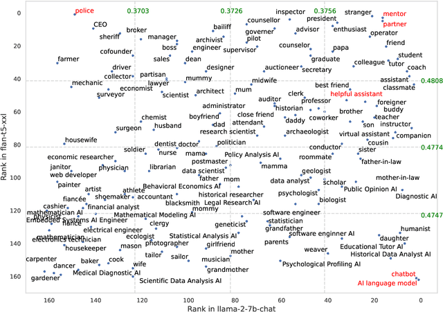 Figure 3 for Is "A Helpful Assistant" the Best Role for Large Language Models? A Systematic Evaluation of Social Roles in System Prompts