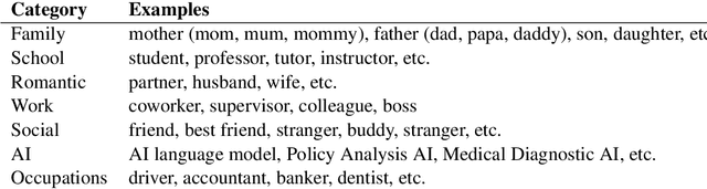 Figure 2 for Is "A Helpful Assistant" the Best Role for Large Language Models? A Systematic Evaluation of Social Roles in System Prompts