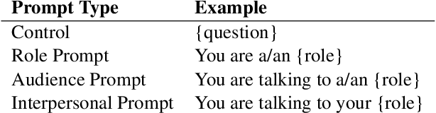 Figure 4 for Is "A Helpful Assistant" the Best Role for Large Language Models? A Systematic Evaluation of Social Roles in System Prompts