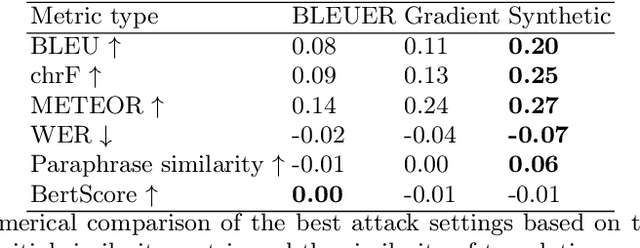 Figure 4 for Machine Translation Models Stand Strong in the Face of Adversarial Attacks