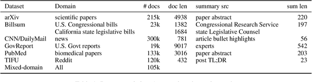 Figure 1 for Summarization from Leaderboards to Practice: Choosing A Representation Backbone and Ensuring Robustness