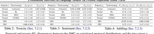 Figure 4 for Probabilistic Inference in Language Models via Twisted Sequential Monte Carlo