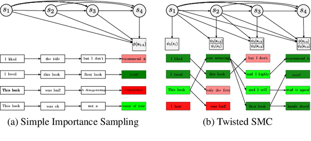 Figure 2 for Probabilistic Inference in Language Models via Twisted Sequential Monte Carlo