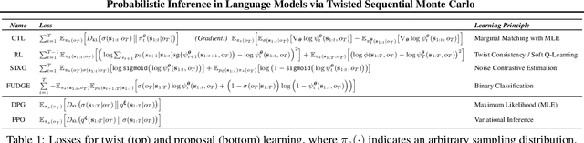 Figure 1 for Probabilistic Inference in Language Models via Twisted Sequential Monte Carlo