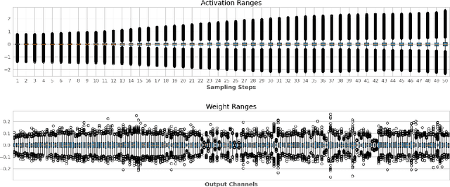 Figure 1 for An Analysis on Quantizing Diffusion Transformers