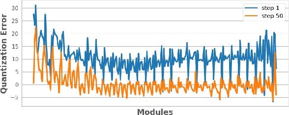 Figure 3 for An Analysis on Quantizing Diffusion Transformers