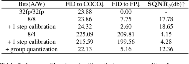 Figure 4 for An Analysis on Quantizing Diffusion Transformers