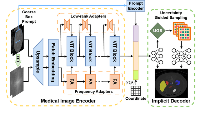 Figure 3 for I-MedSAM: Implicit Medical Image Segmentation with Segment Anything