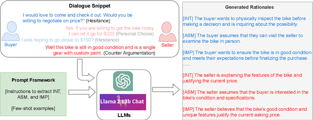 Figure 3 for Leveraging Machine-Generated Rationales to Facilitate Social Meaning Detection in Conversations