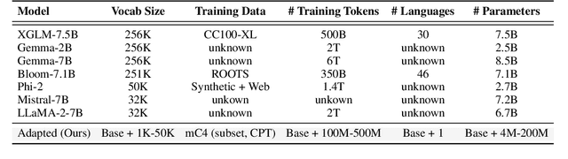 Figure 2 for Exploring Design Choices for Building Language-Specific LLMs