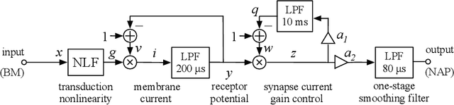 Figure 3 for The CARFAC v2 Cochlear Model in Matlab, NumPy, and JAX