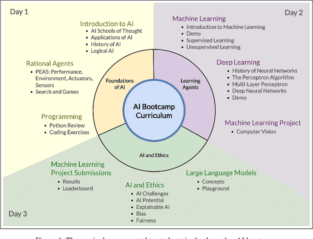 Figure 1 for Teenagers and Artificial Intelligence: Bootcamp Experience and Lessons Learned