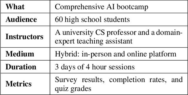Figure 2 for Teenagers and Artificial Intelligence: Bootcamp Experience and Lessons Learned