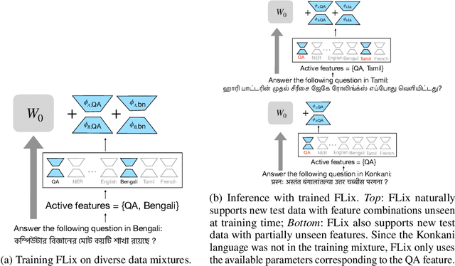 Figure 1 for Multitask Multilingual Model Adaptation with Featurized Low-Rank Mixtures