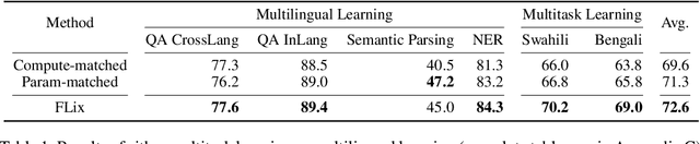 Figure 2 for Multitask Multilingual Model Adaptation with Featurized Low-Rank Mixtures