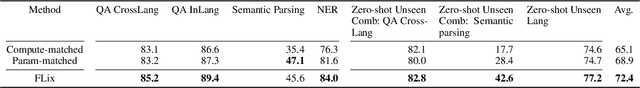 Figure 3 for Multitask Multilingual Model Adaptation with Featurized Low-Rank Mixtures