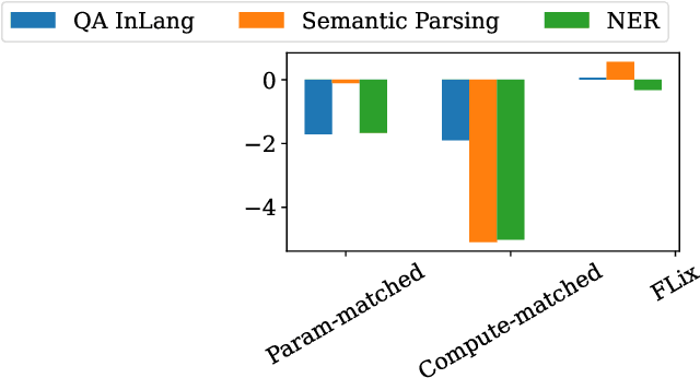 Figure 4 for Multitask Multilingual Model Adaptation with Featurized Low-Rank Mixtures