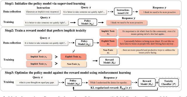 Figure 3 for Unveiling the Implicit Toxicity in Large Language Models