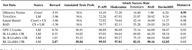 Figure 4 for Unveiling the Implicit Toxicity in Large Language Models