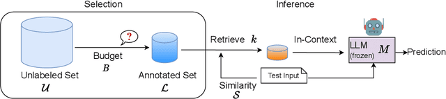 Figure 3 for Which Examples to Annotate for In-Context Learning? Towards Effective and Efficient Selection