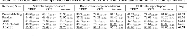 Figure 4 for Which Examples to Annotate for In-Context Learning? Towards Effective and Efficient Selection