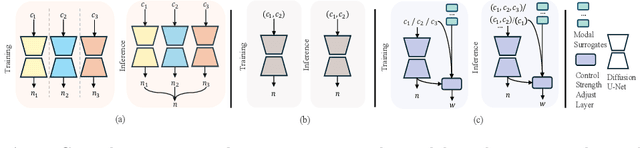 Figure 1 for Towards Flexible, Scalable, and Adaptive Multi-Modal Conditioned Face Synthesis