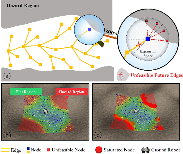 Figure 4 for History-Aware Planning for Risk-free Autonomous Navigation on Unknown Uneven Terrain