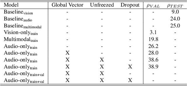 Figure 2 for Unimodal Multi-Task Fusion for Emotional Mimicry Prediction