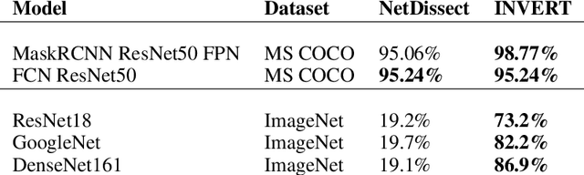 Figure 2 for Labeling Neural Representations with Inverse Recognition