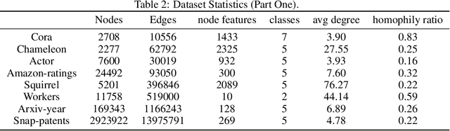 Figure 4 for Understanding Heterophily for Graph Neural Networks