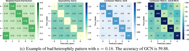 Figure 1 for Understanding Heterophily for Graph Neural Networks