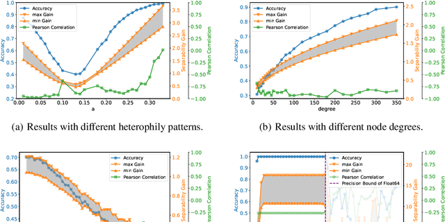 Figure 3 for Understanding Heterophily for Graph Neural Networks