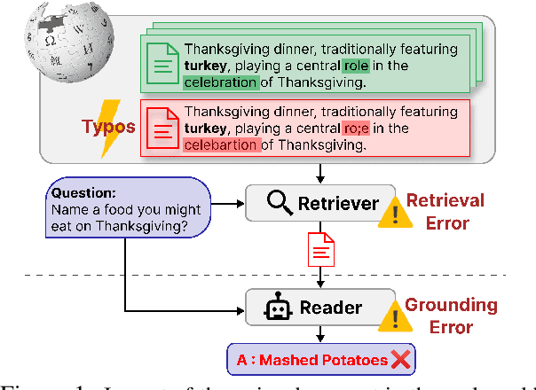 Figure 1 for Typos that Broke the RAG's Back: Genetic Attack on RAG Pipeline by Simulating Documents in the Wild via Low-level Perturbations