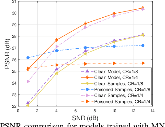 Figure 3 for Backdoor Attacks and Defenses on Semantic-Symbol Reconstruction in Semantic Communications