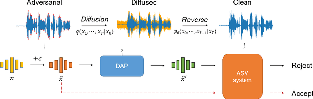 Figure 1 for Diffusion-Based Adversarial Purification for Speaker Verification