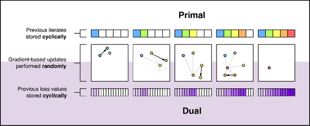 Figure 1 for A Primal-Dual Algorithm for Faster Distributionally Robust Optimization