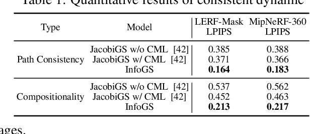 Figure 2 for InfoGaussian: Structure-Aware Dynamic Gaussians through Lightweight Information Shaping