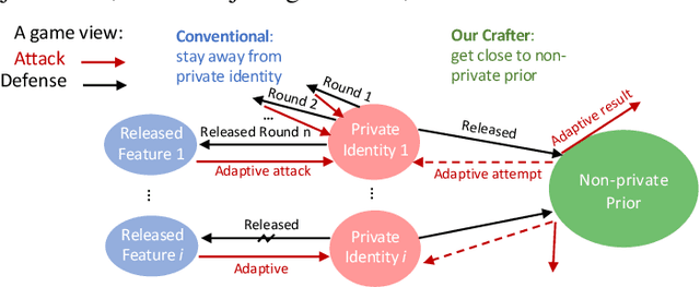 Figure 1 for Crafter: Facial Feature Crafting against Inversion-based Identity Theft on Deep Models