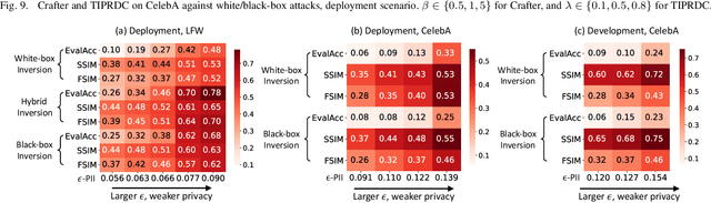 Figure 2 for Crafter: Facial Feature Crafting against Inversion-based Identity Theft on Deep Models