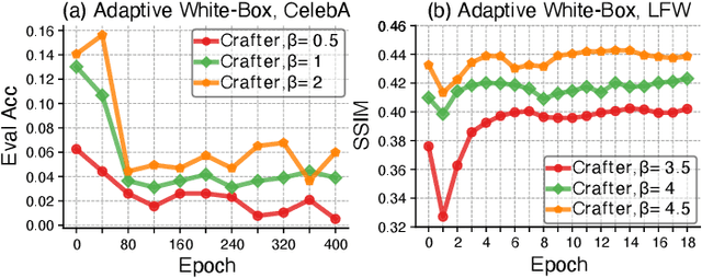 Figure 3 for Crafter: Facial Feature Crafting against Inversion-based Identity Theft on Deep Models