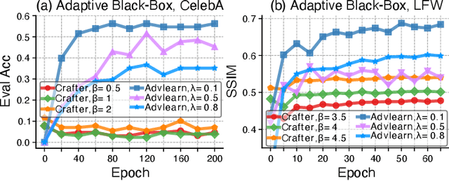 Figure 4 for Crafter: Facial Feature Crafting against Inversion-based Identity Theft on Deep Models