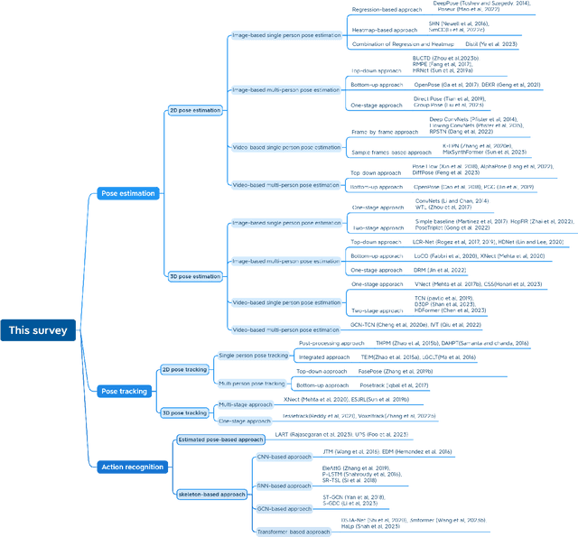 Figure 1 for Human Pose-based Estimation, Tracking and Action Recognition with Deep Learning: A Survey