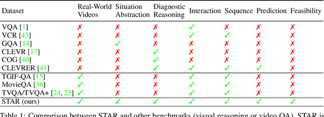 Figure 2 for STAR: A Benchmark for Situated Reasoning in Real-World Videos