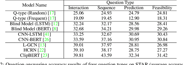 Figure 4 for STAR: A Benchmark for Situated Reasoning in Real-World Videos