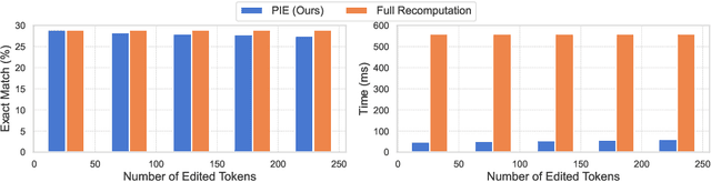 Figure 1 for Let the Code LLM Edit Itself When You Edit the Code