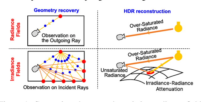 Figure 1 for Pano-NeRF: Synthesizing High Dynamic Range Novel Views with Geometry from Sparse Low Dynamic Range Panoramic Images